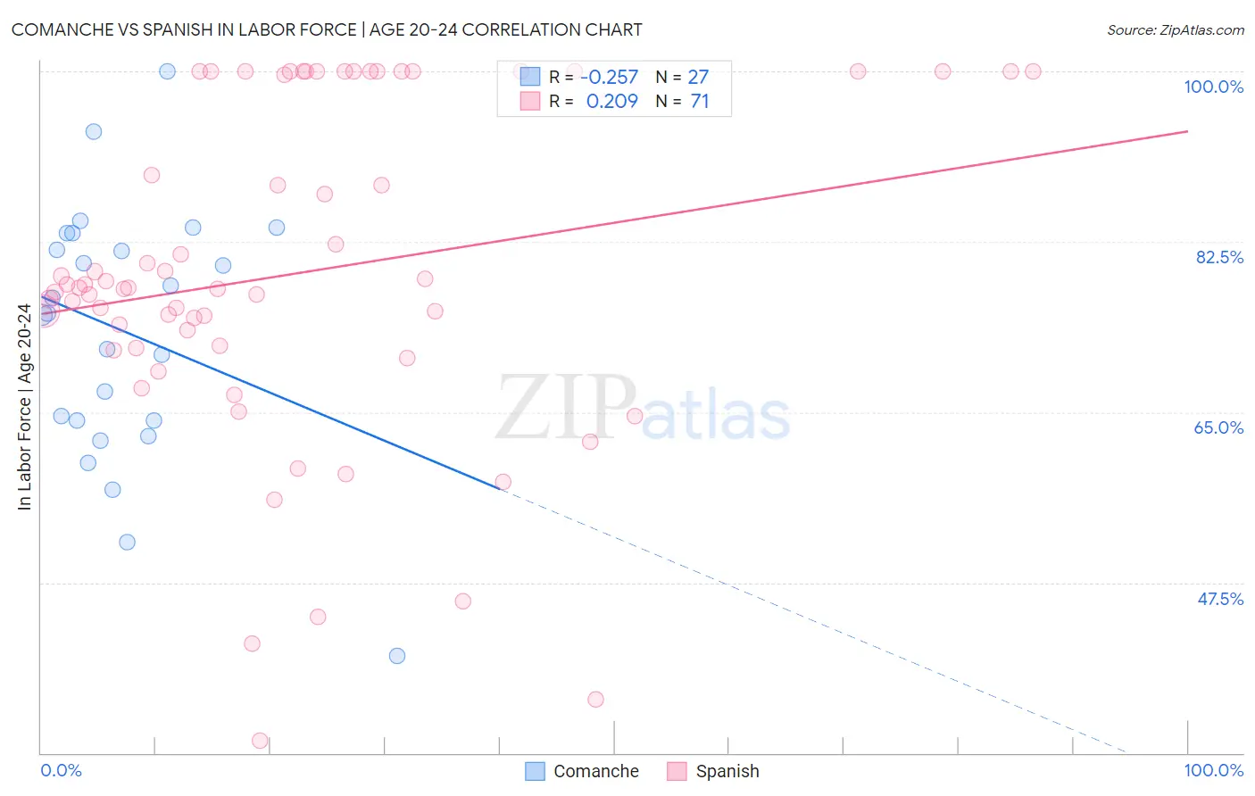 Comanche vs Spanish In Labor Force | Age 20-24