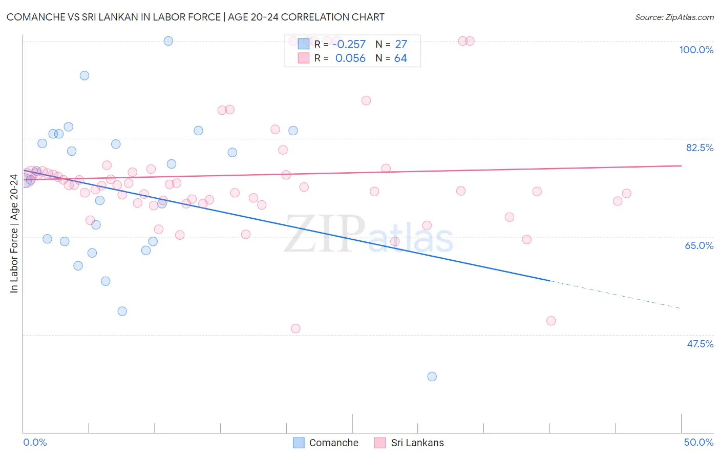 Comanche vs Sri Lankan In Labor Force | Age 20-24