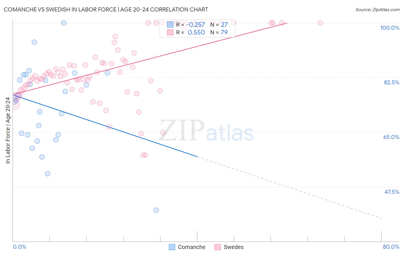 Comanche vs Swedish In Labor Force | Age 20-24