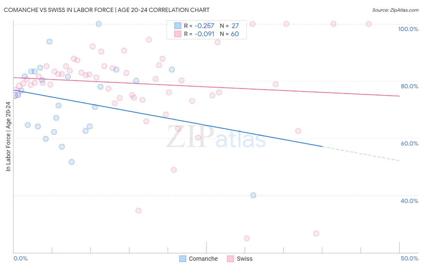 Comanche vs Swiss In Labor Force | Age 20-24