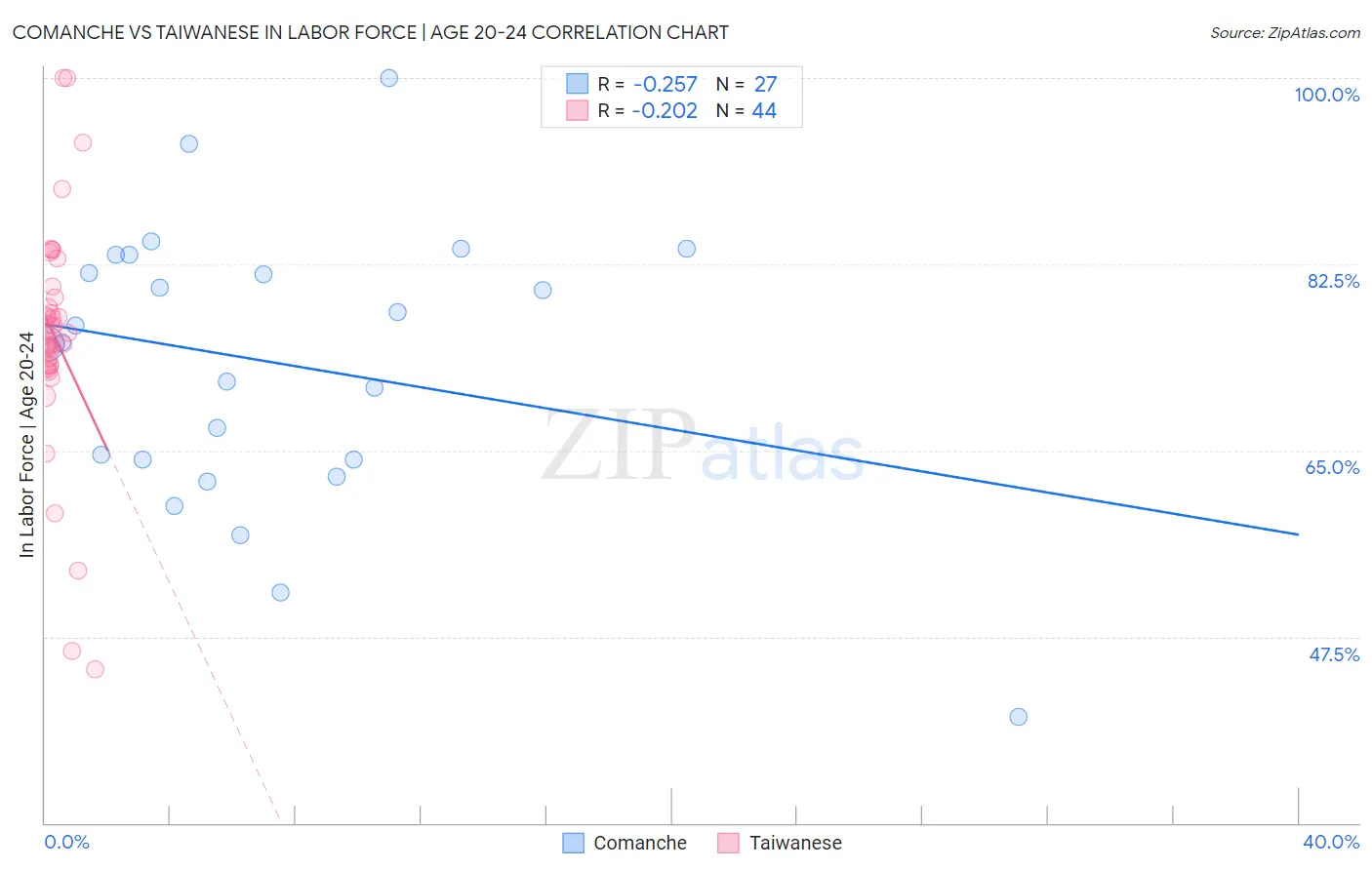 Comanche vs Taiwanese In Labor Force | Age 20-24