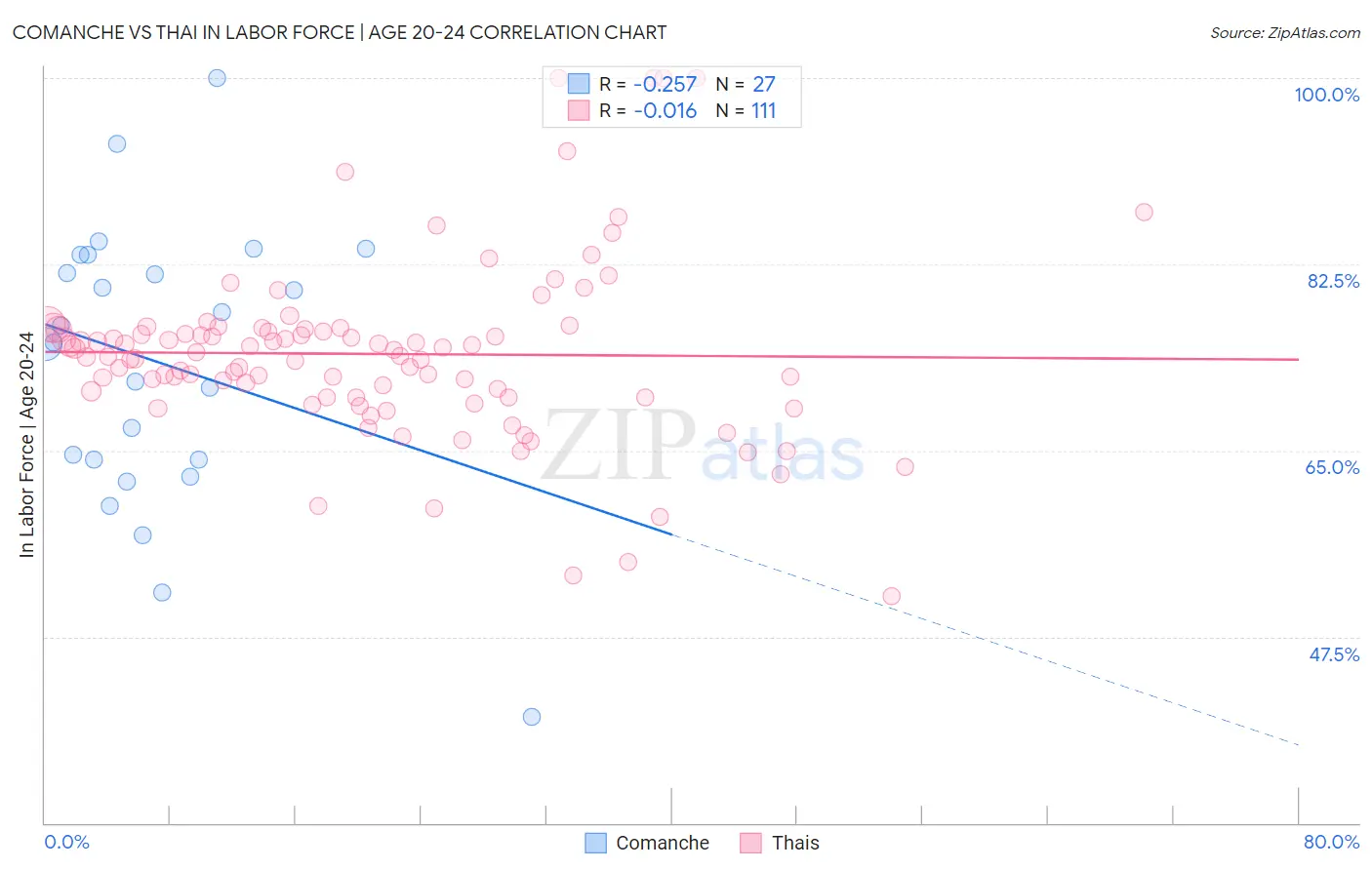 Comanche vs Thai In Labor Force | Age 20-24
