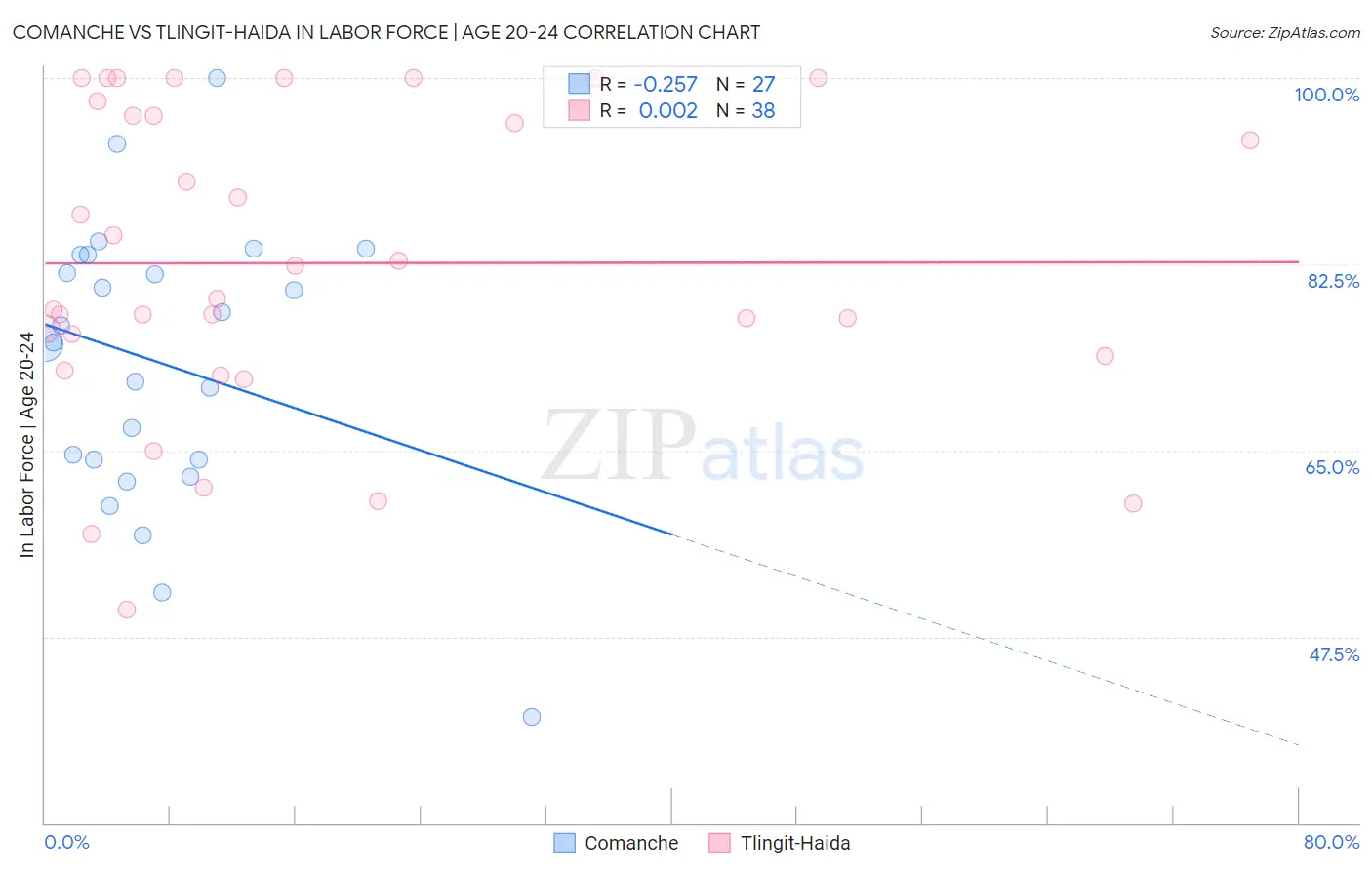 Comanche vs Tlingit-Haida In Labor Force | Age 20-24