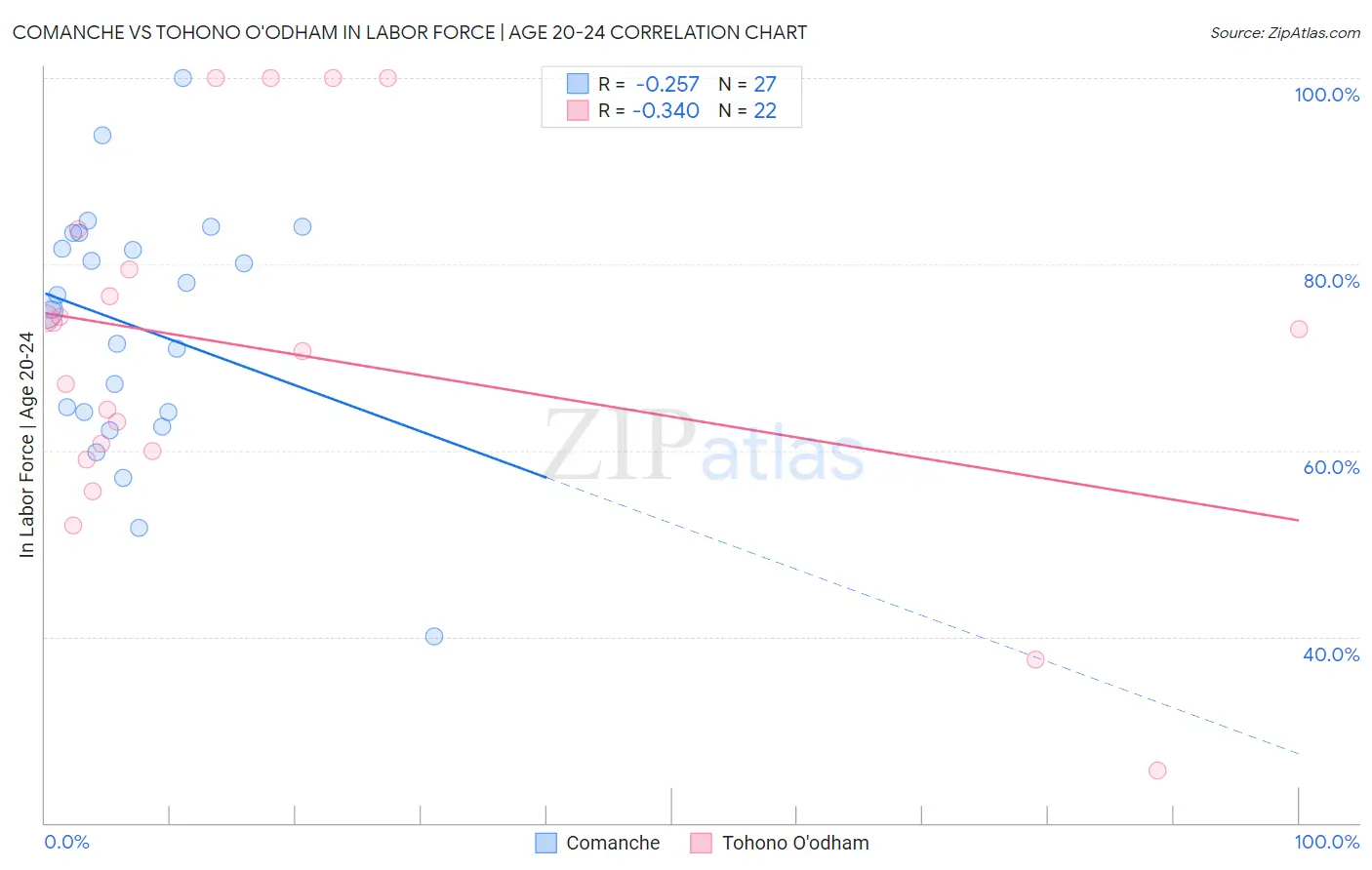 Comanche vs Tohono O'odham In Labor Force | Age 20-24