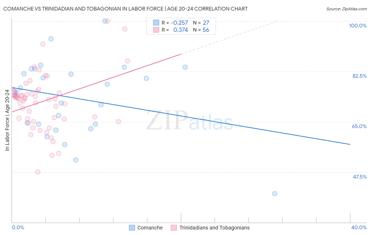 Comanche vs Trinidadian and Tobagonian In Labor Force | Age 20-24