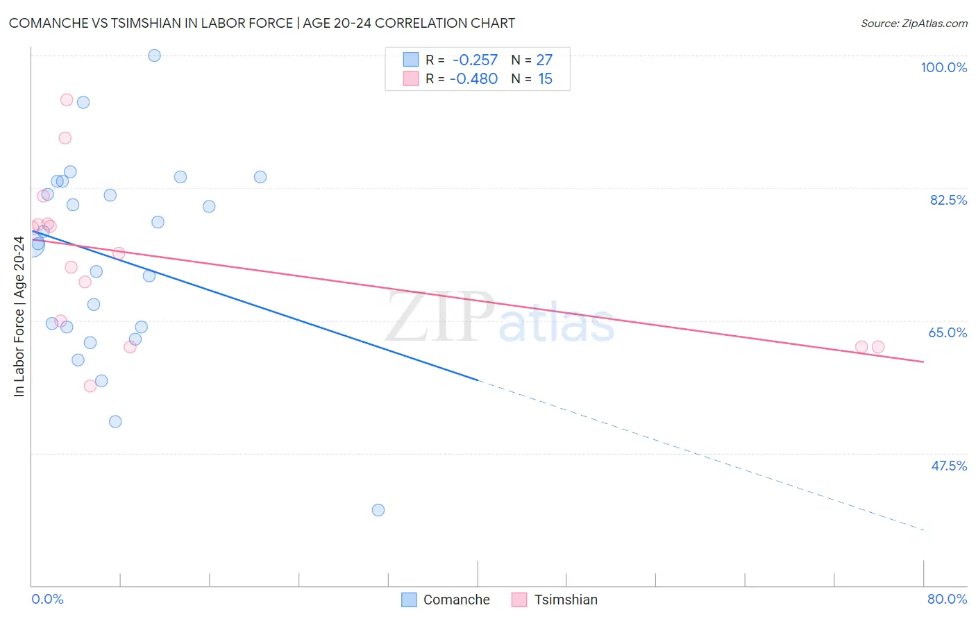 Comanche vs Tsimshian In Labor Force | Age 20-24