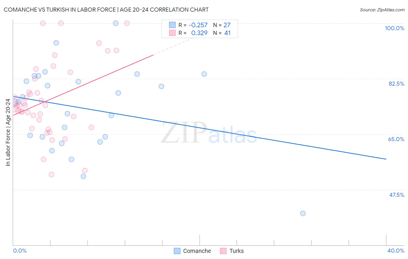 Comanche vs Turkish In Labor Force | Age 20-24