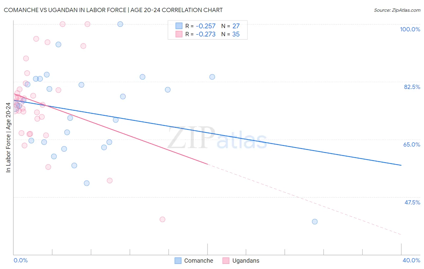 Comanche vs Ugandan In Labor Force | Age 20-24