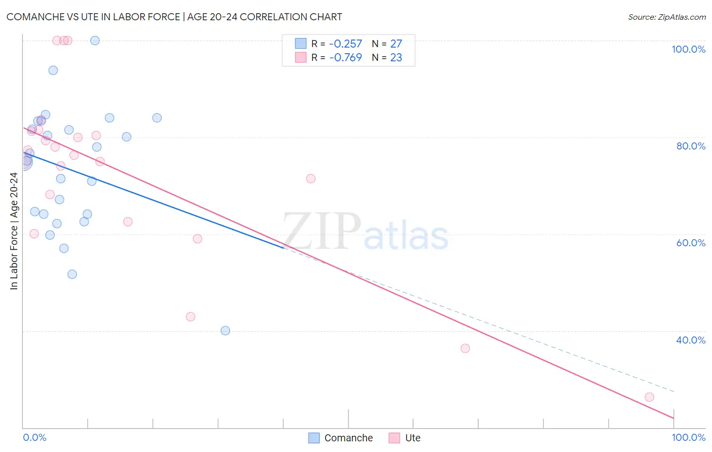 Comanche vs Ute In Labor Force | Age 20-24