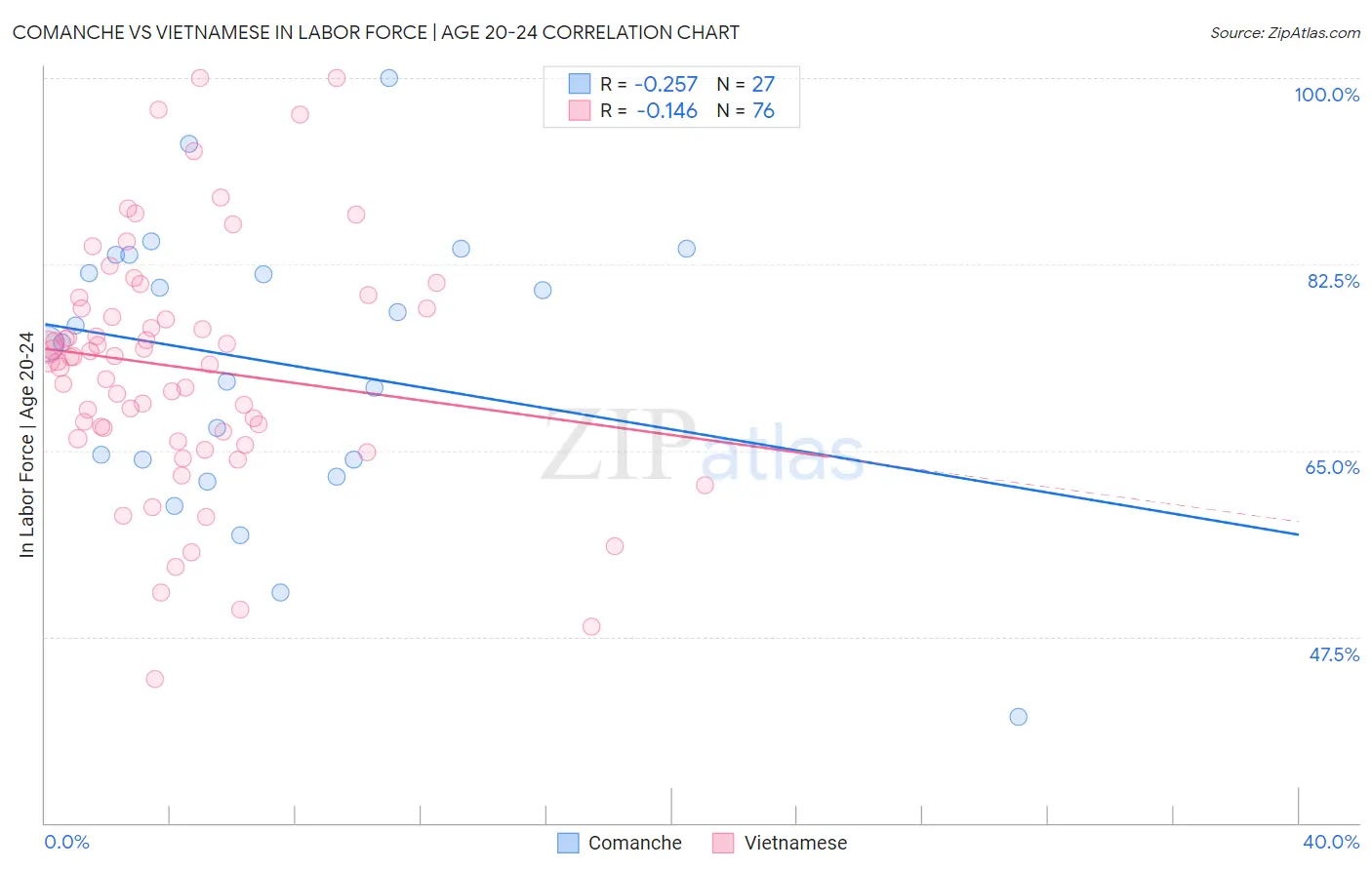 Comanche vs Vietnamese In Labor Force | Age 20-24