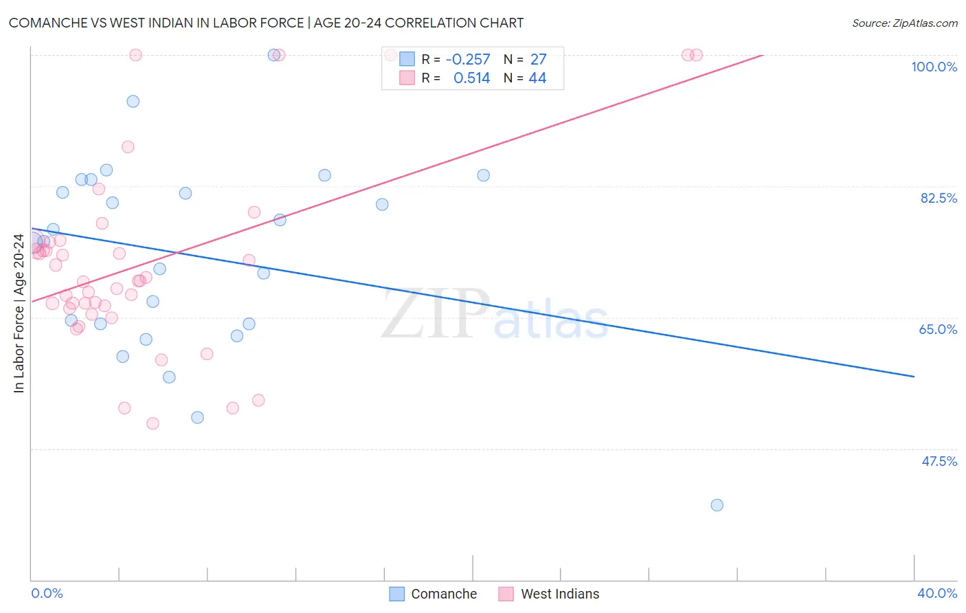 Comanche vs West Indian In Labor Force | Age 20-24