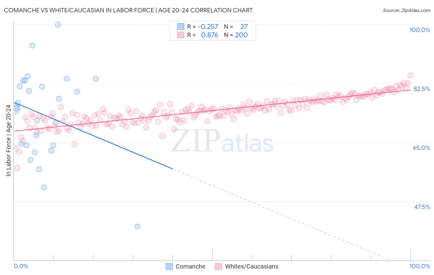Comanche vs White/Caucasian In Labor Force | Age 20-24