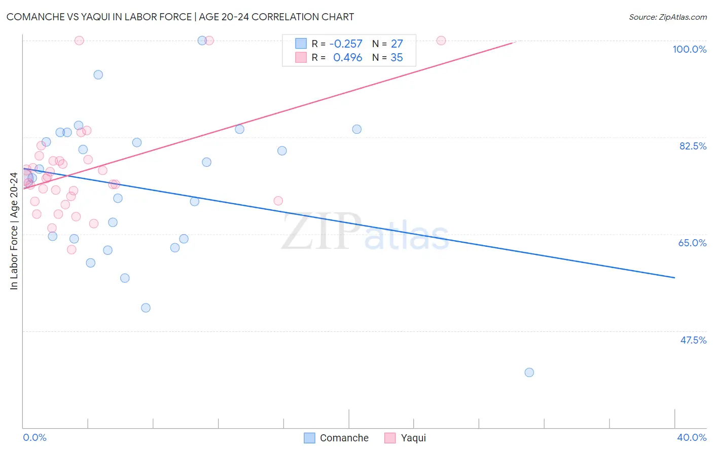 Comanche vs Yaqui In Labor Force | Age 20-24