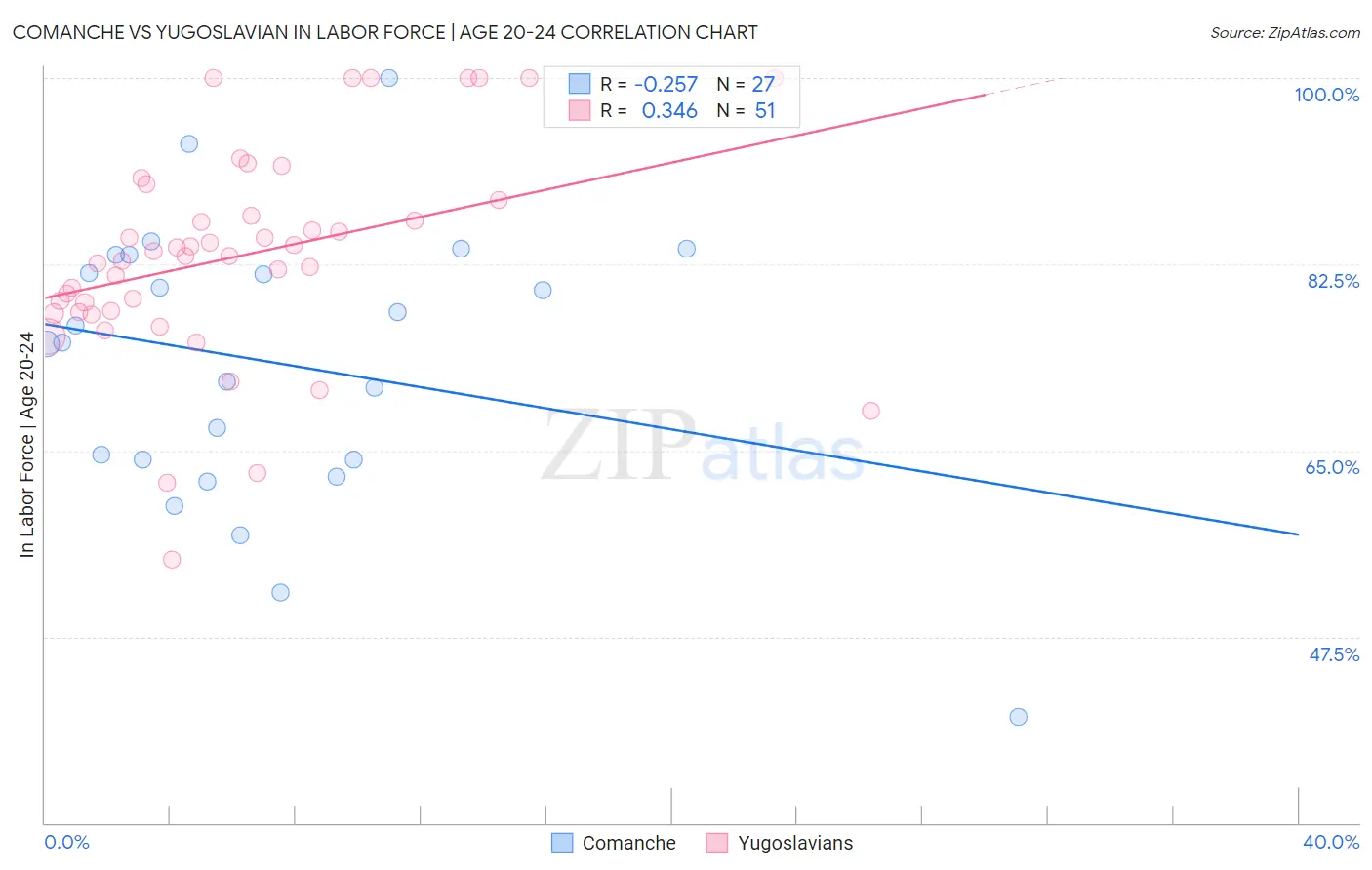 Comanche vs Yugoslavian In Labor Force | Age 20-24