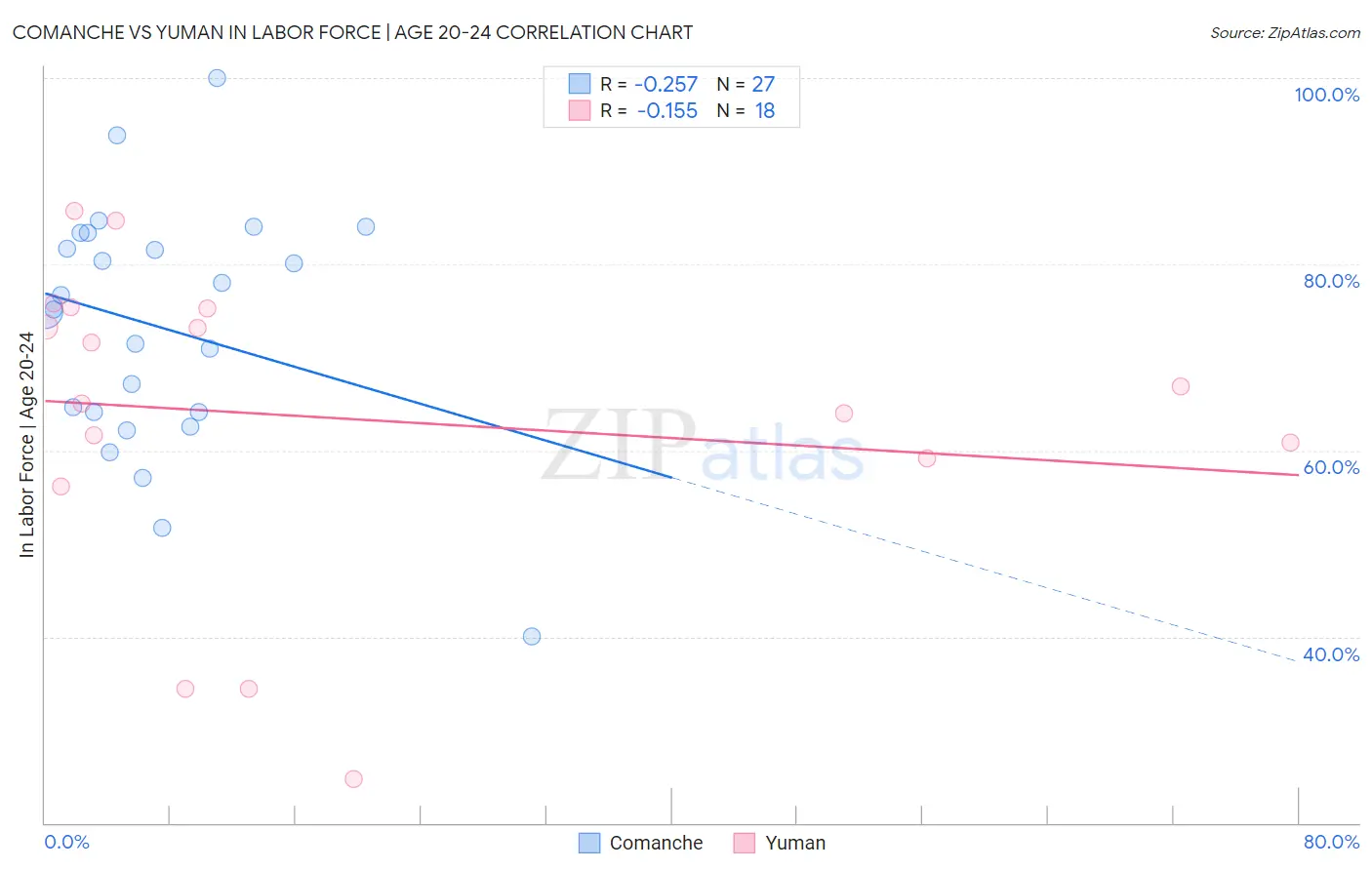 Comanche vs Yuman In Labor Force | Age 20-24