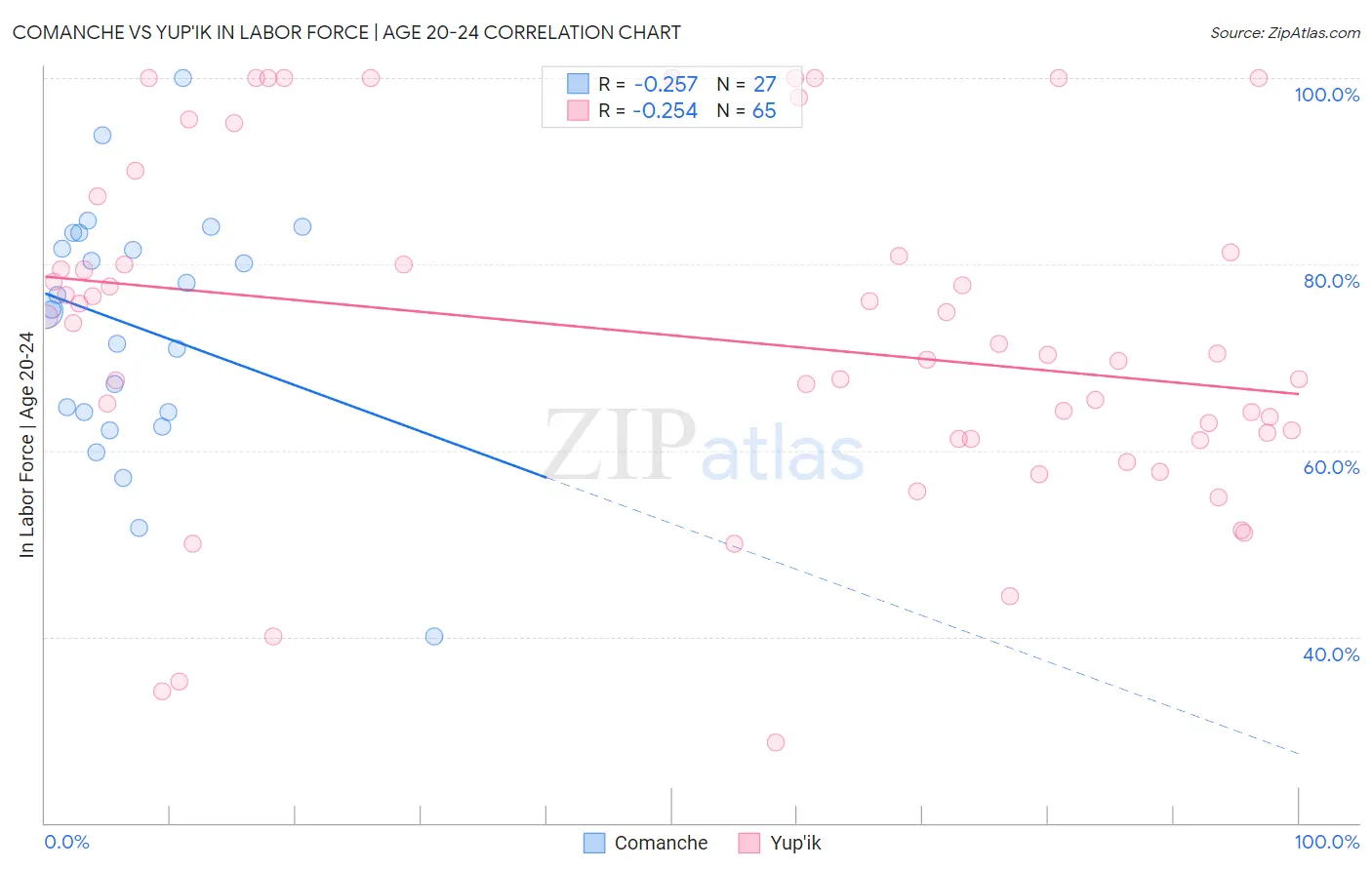 Comanche vs Yup'ik In Labor Force | Age 20-24
