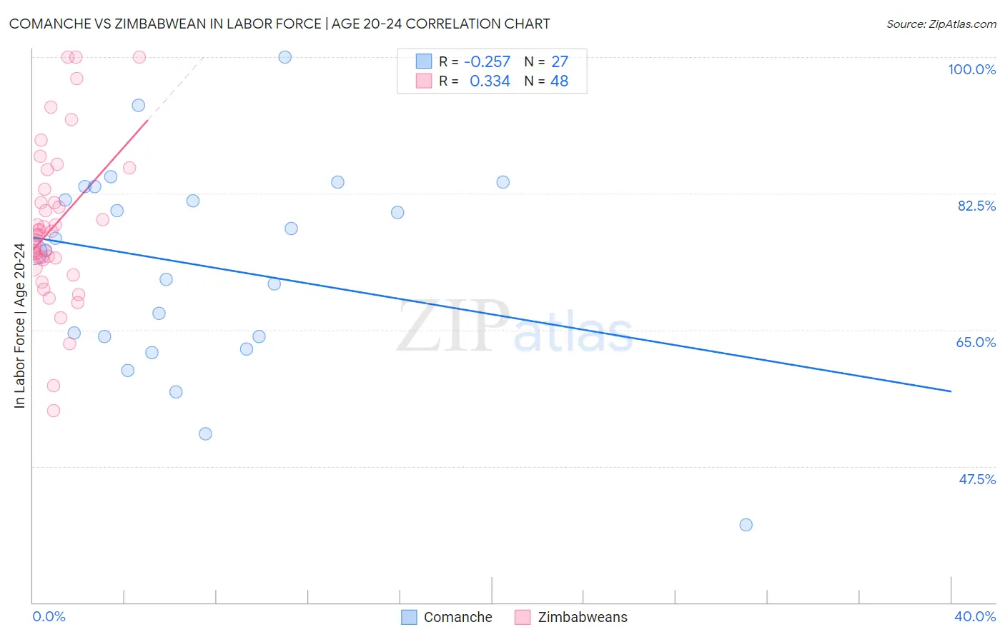 Comanche vs Zimbabwean In Labor Force | Age 20-24