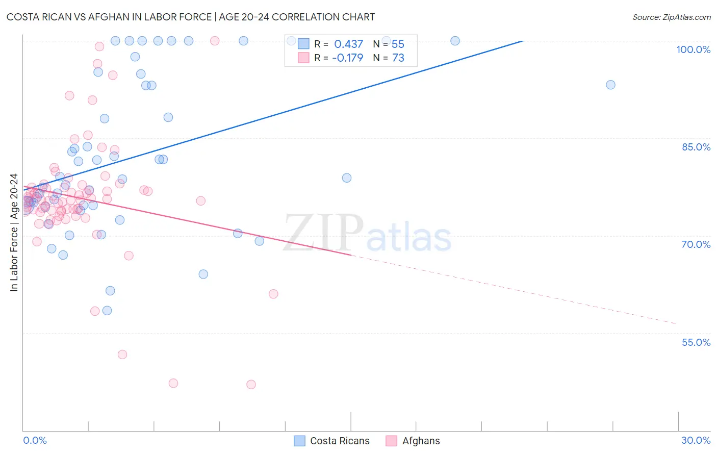 Costa Rican vs Afghan In Labor Force | Age 20-24