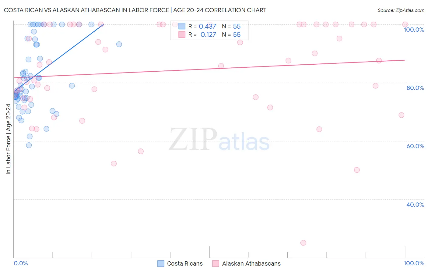 Costa Rican vs Alaskan Athabascan In Labor Force | Age 20-24
