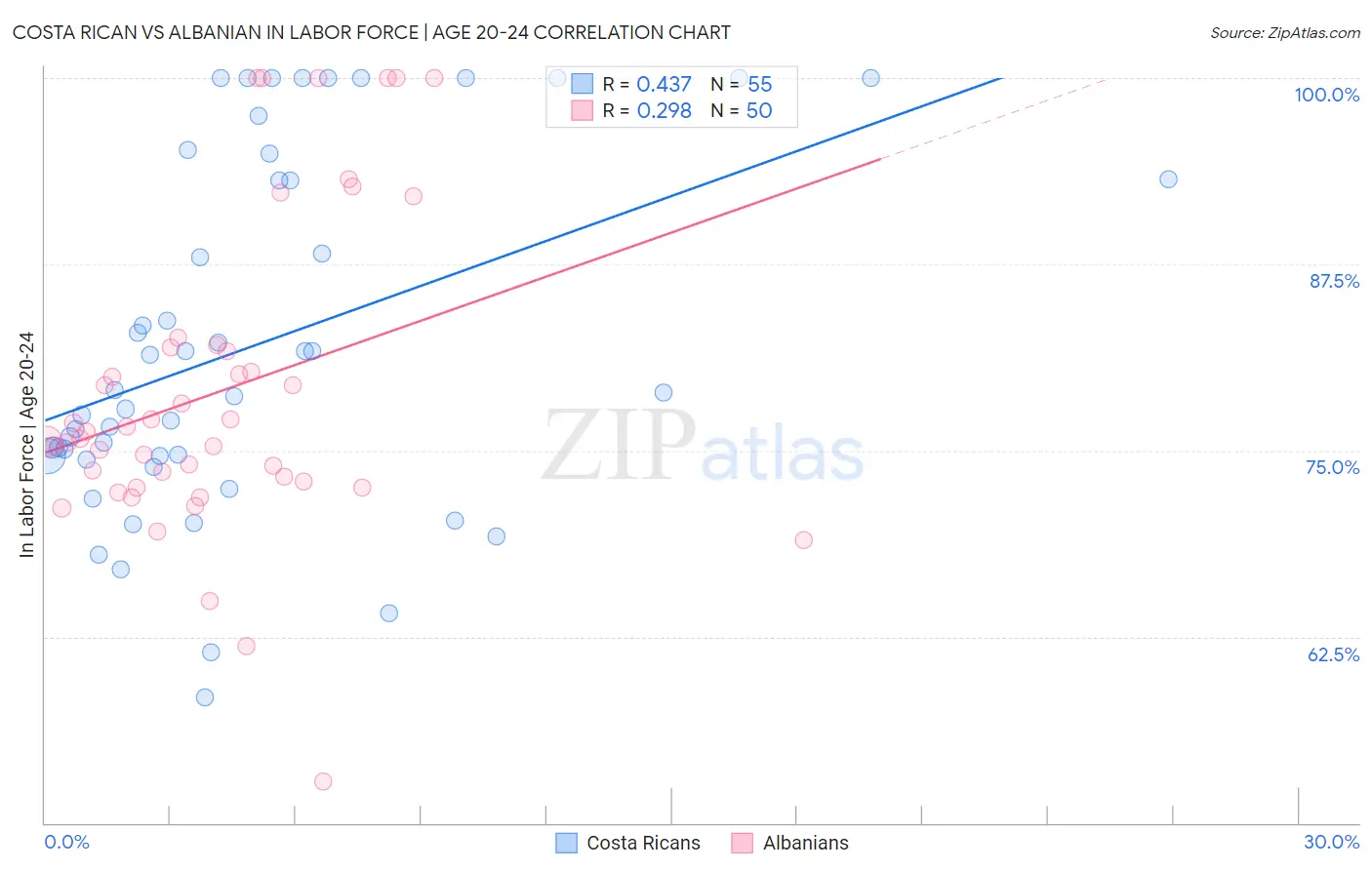 Costa Rican vs Albanian In Labor Force | Age 20-24