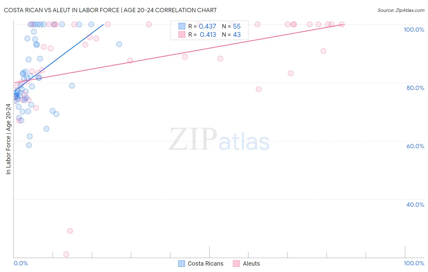 Costa Rican vs Aleut In Labor Force | Age 20-24