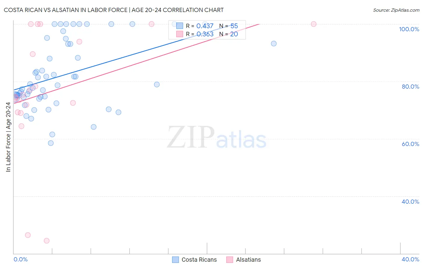 Costa Rican vs Alsatian In Labor Force | Age 20-24