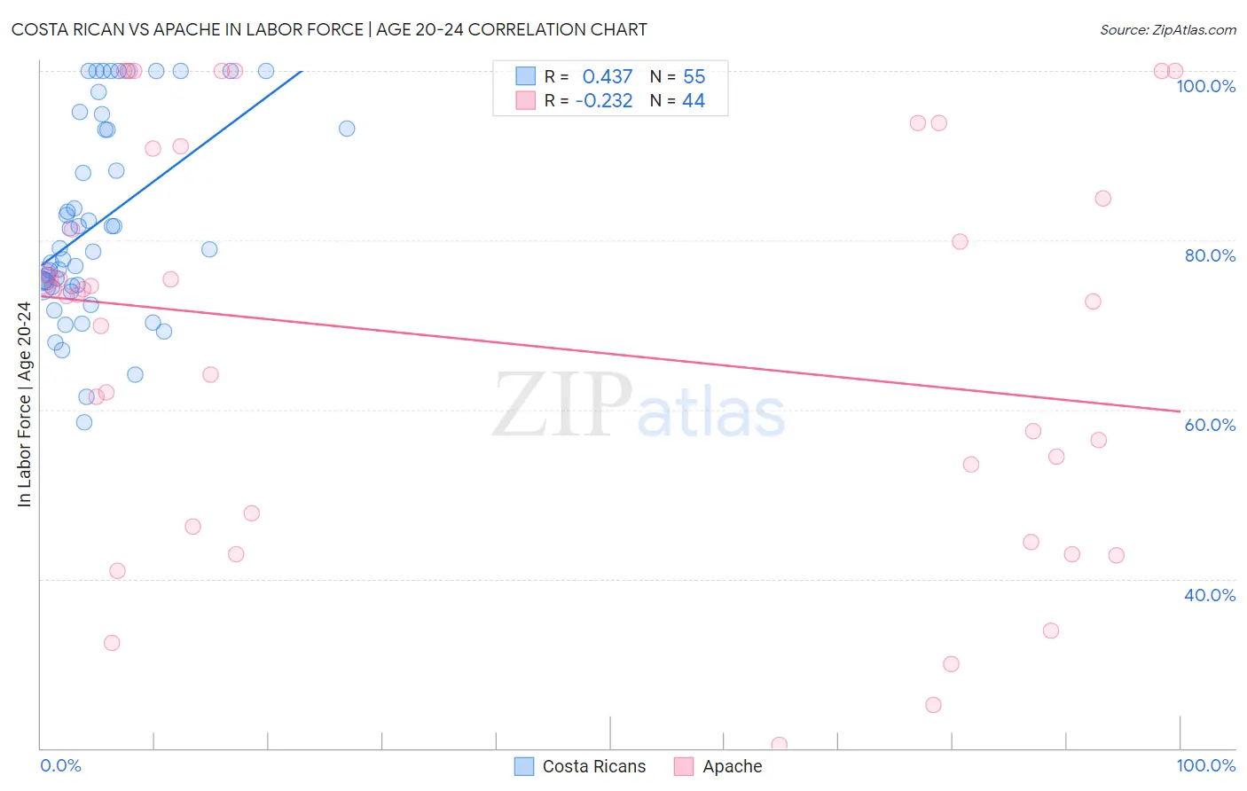 Costa Rican vs Apache In Labor Force | Age 20-24