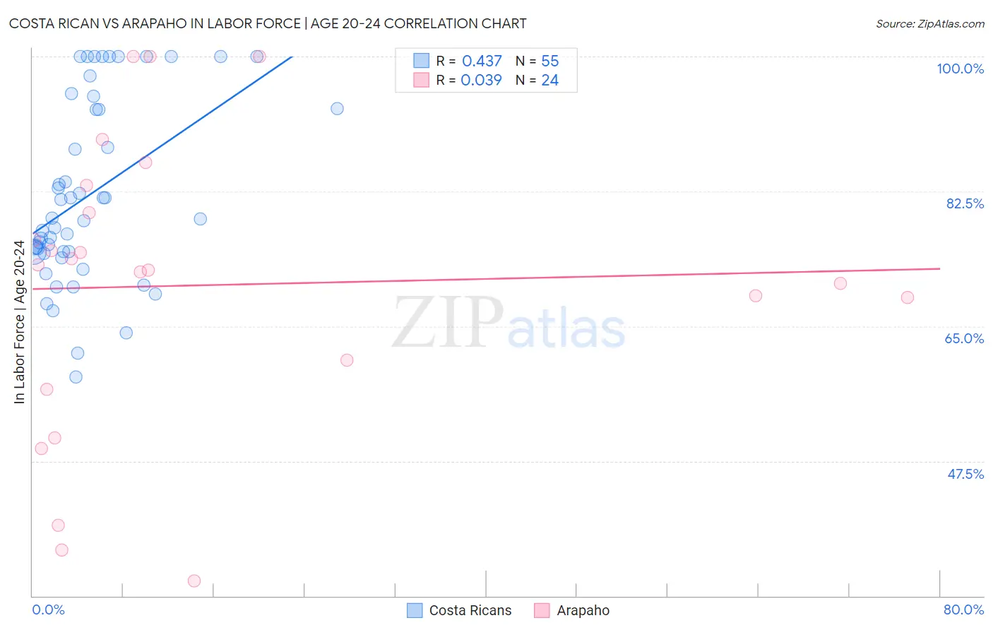 Costa Rican vs Arapaho In Labor Force | Age 20-24