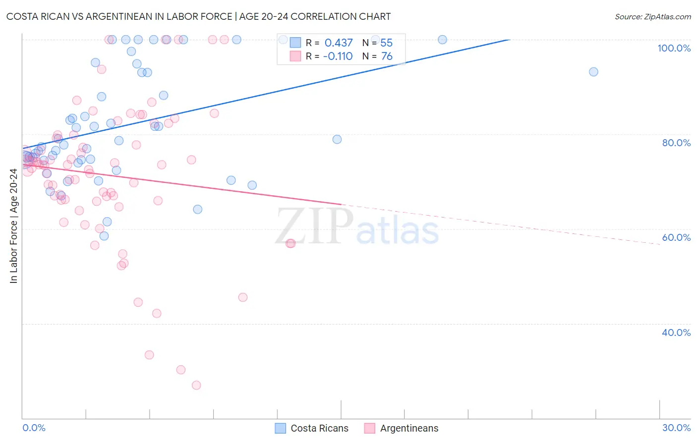 Costa Rican vs Argentinean In Labor Force | Age 20-24