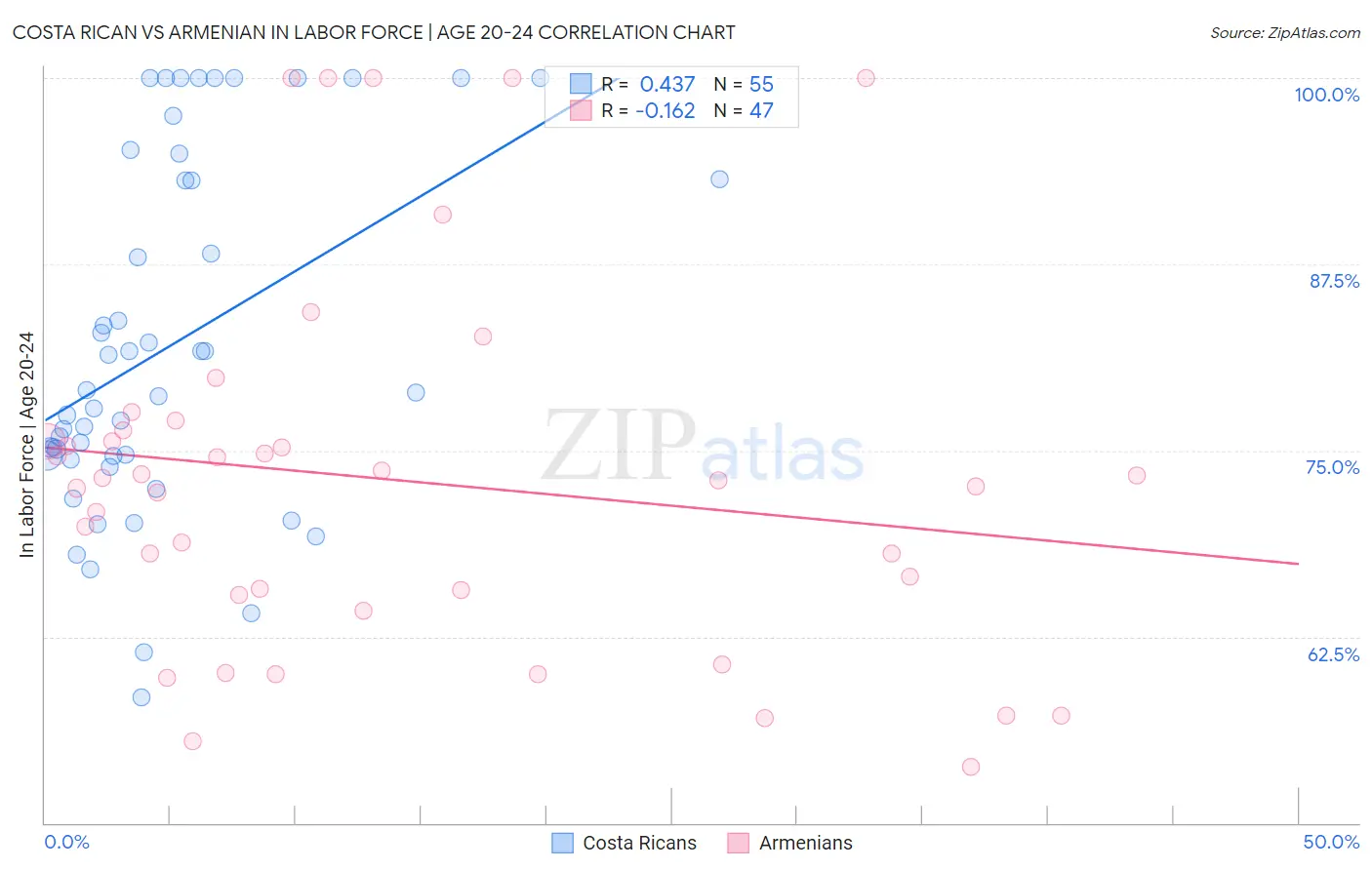 Costa Rican vs Armenian In Labor Force | Age 20-24