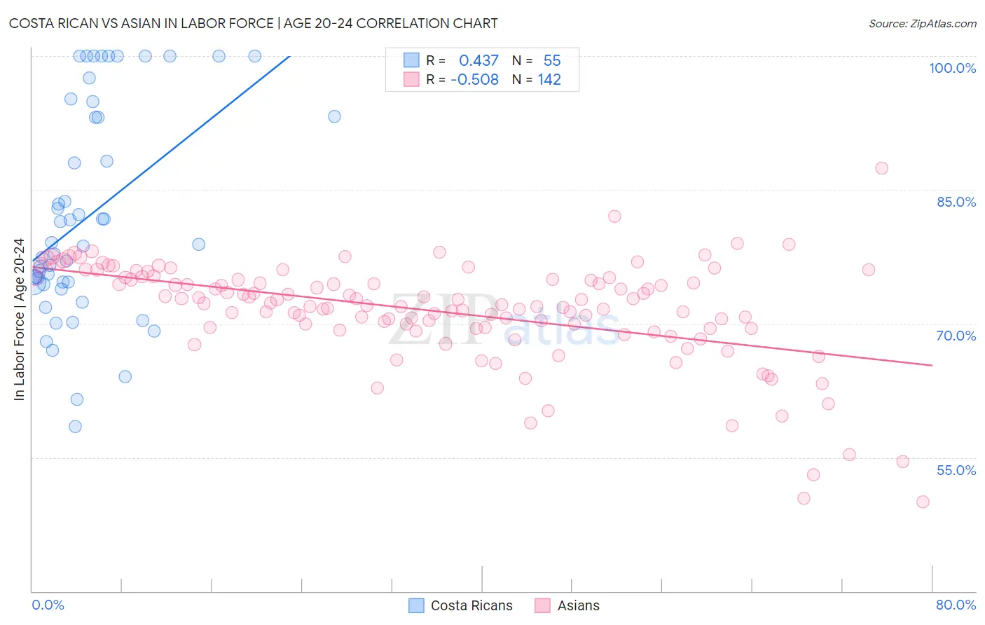 Costa Rican vs Asian In Labor Force | Age 20-24