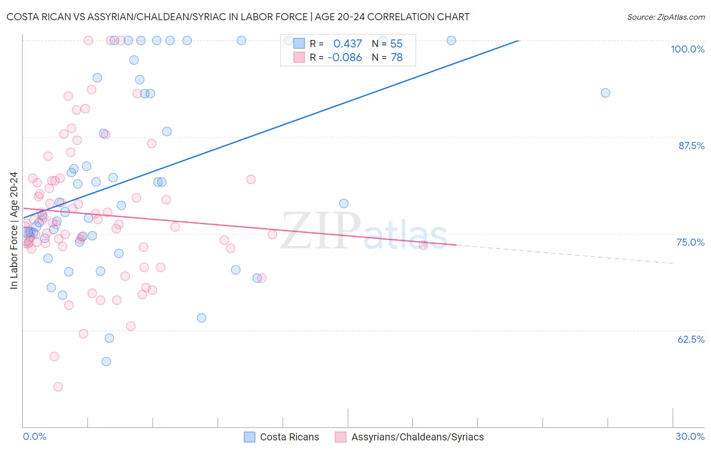Costa Rican vs Assyrian/Chaldean/Syriac In Labor Force | Age 20-24