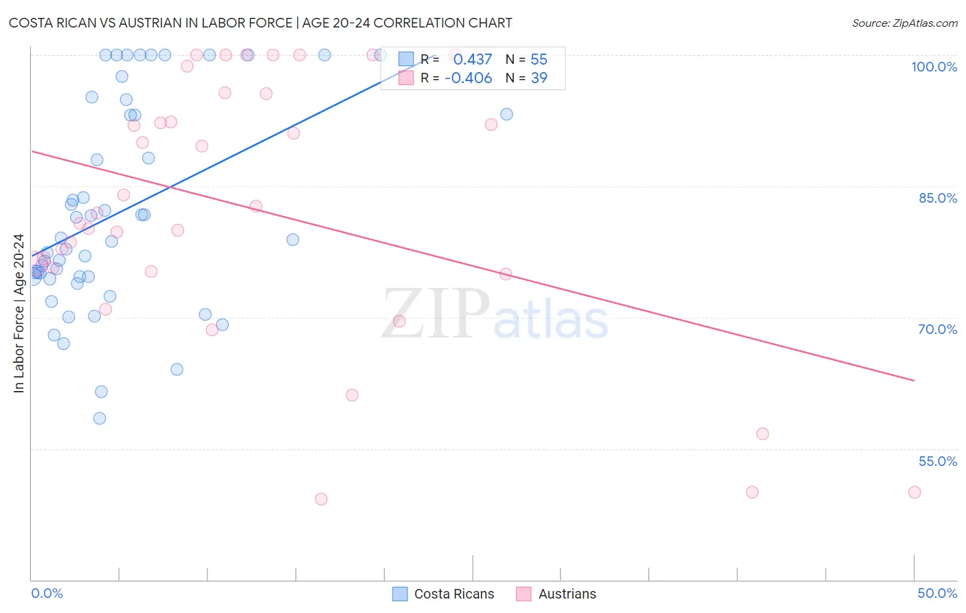 Costa Rican vs Austrian In Labor Force | Age 20-24