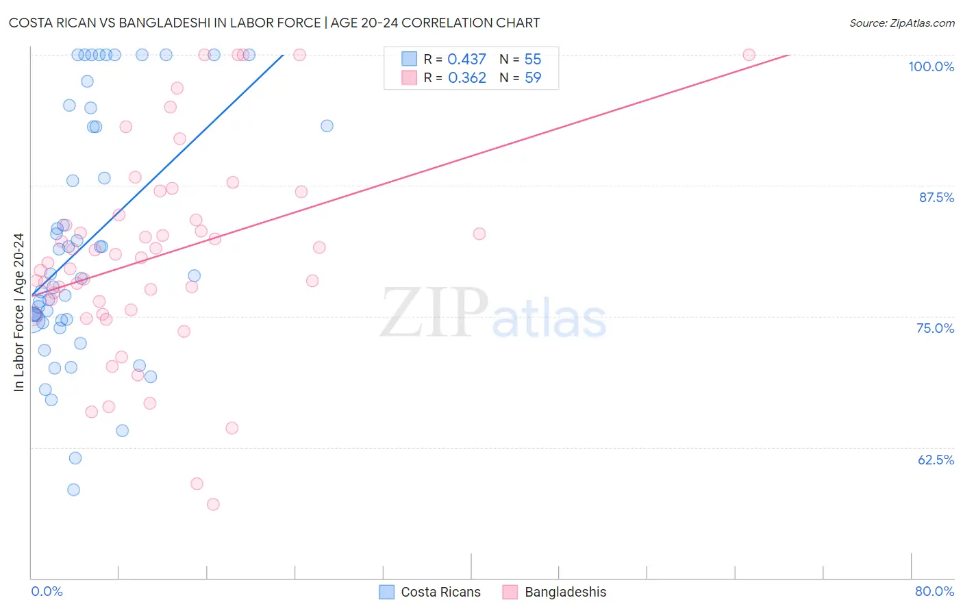 Costa Rican vs Bangladeshi In Labor Force | Age 20-24