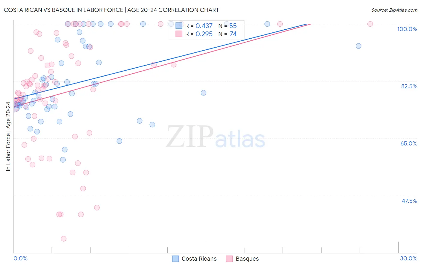 Costa Rican vs Basque In Labor Force | Age 20-24