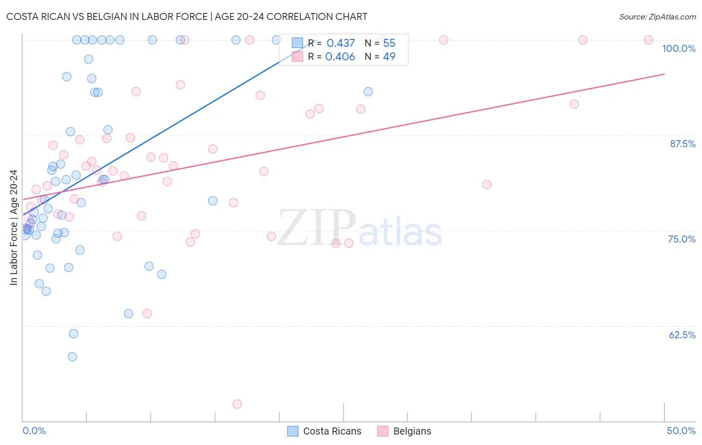 Costa Rican vs Belgian In Labor Force | Age 20-24