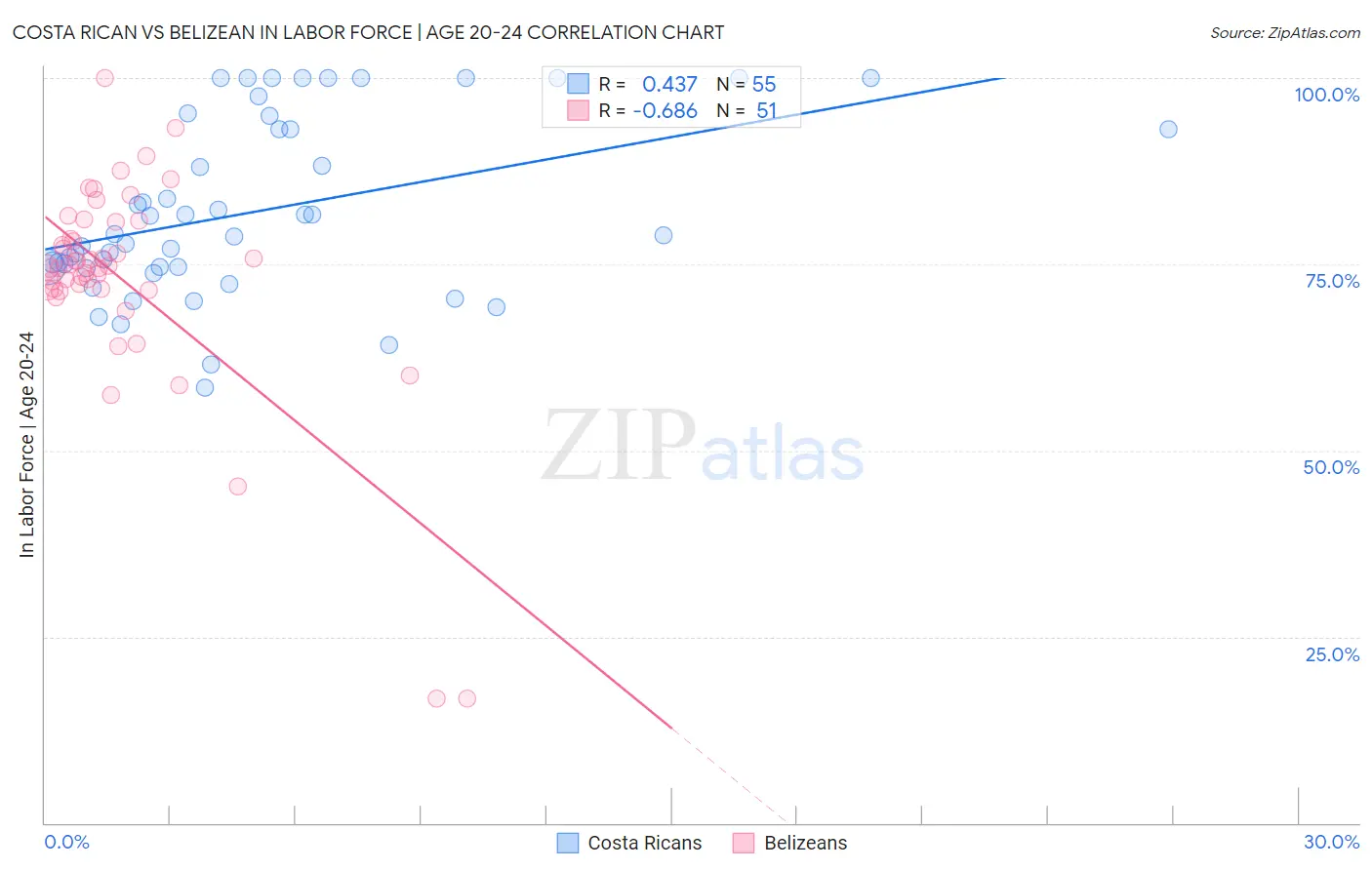 Costa Rican vs Belizean In Labor Force | Age 20-24