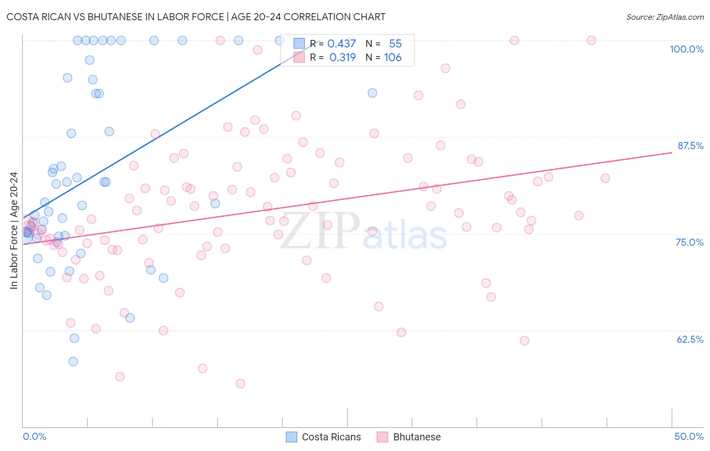 Costa Rican vs Bhutanese In Labor Force | Age 20-24