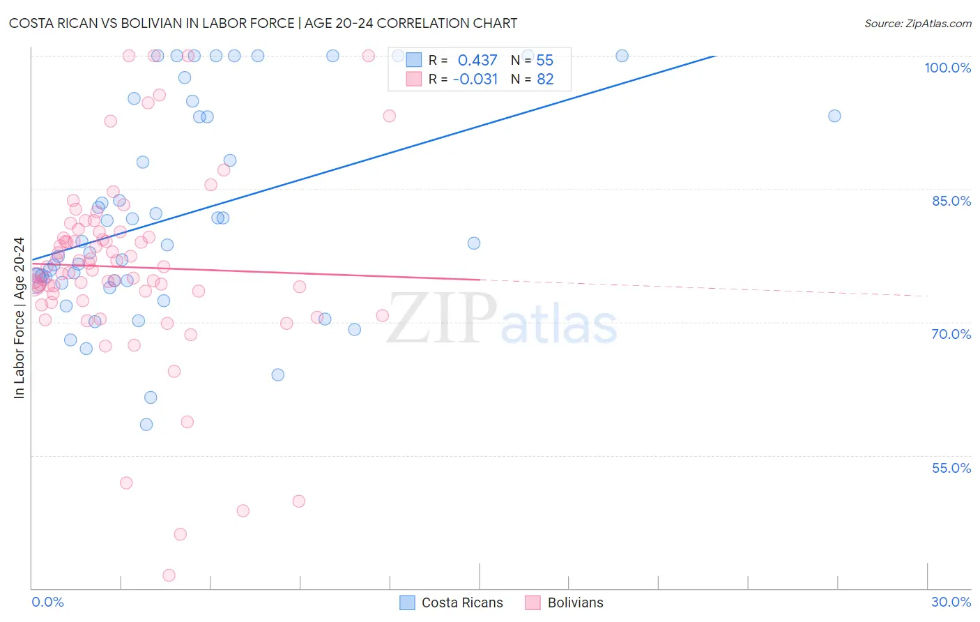 Costa Rican vs Bolivian In Labor Force | Age 20-24