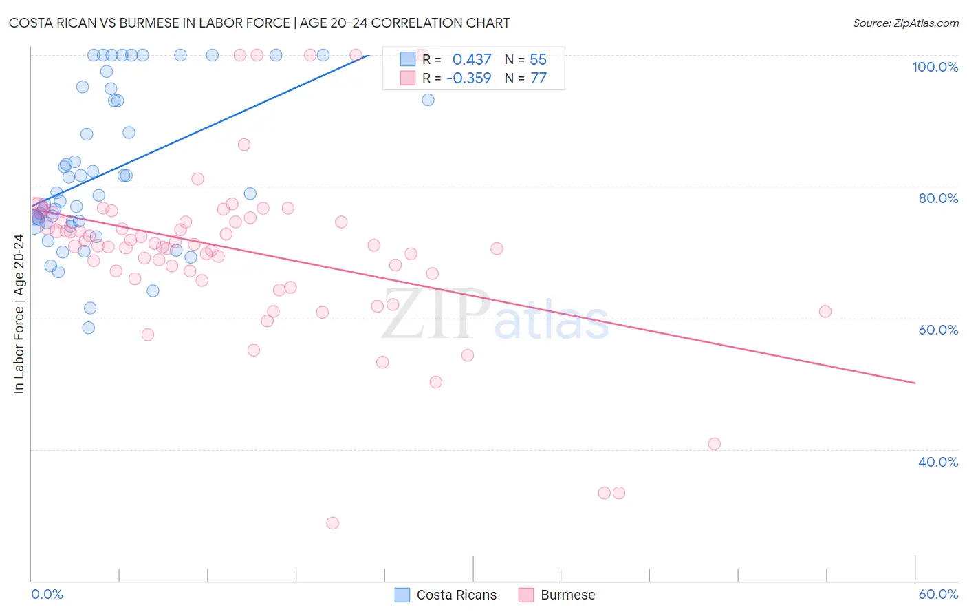 Costa Rican vs Burmese In Labor Force | Age 20-24