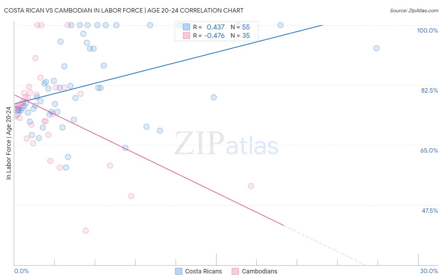 Costa Rican vs Cambodian In Labor Force | Age 20-24