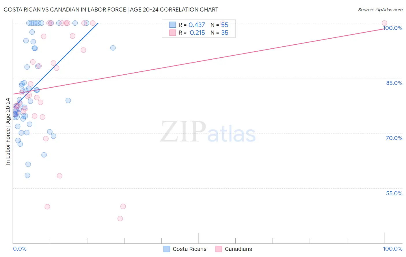 Costa Rican vs Canadian In Labor Force | Age 20-24