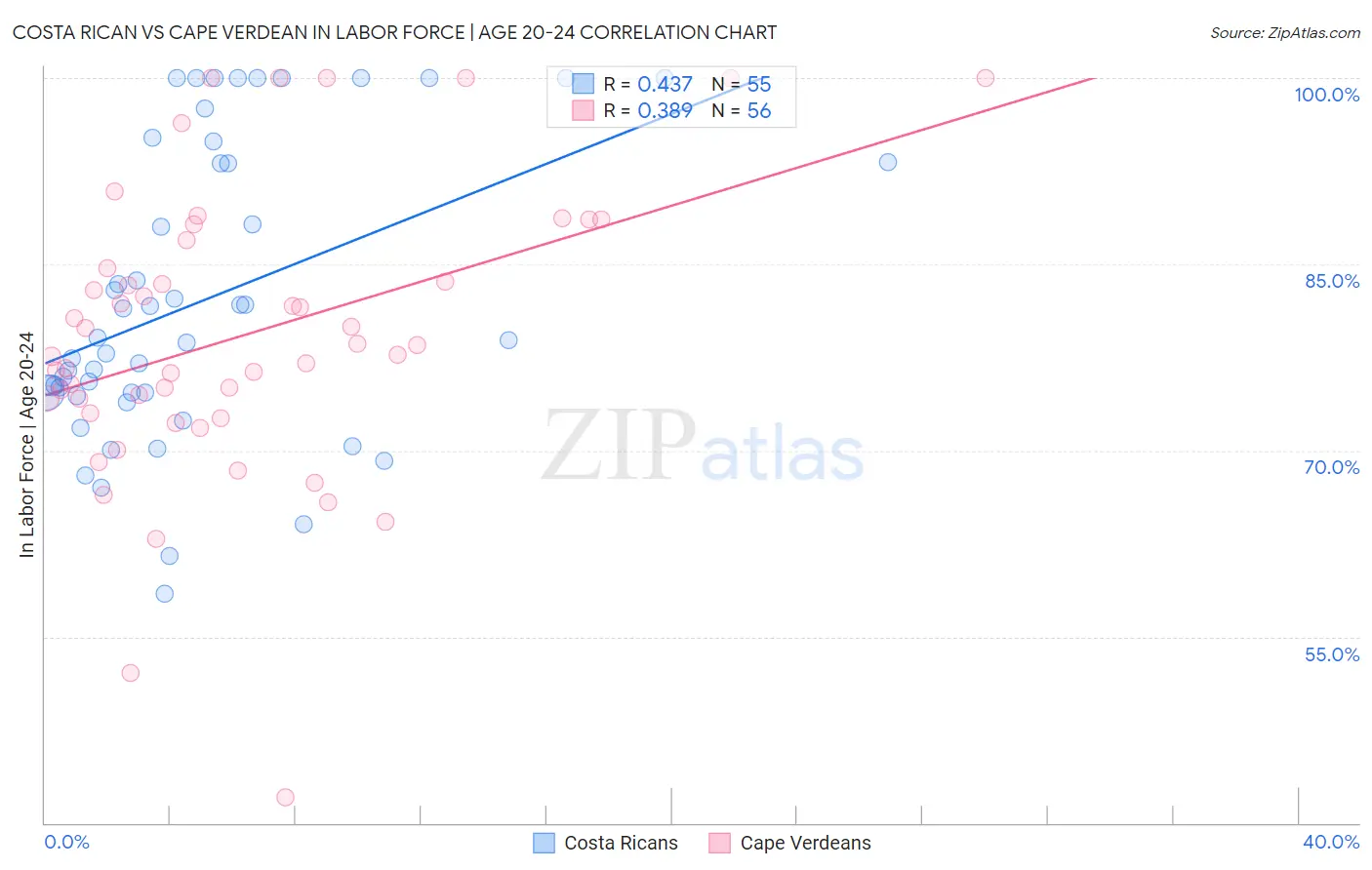 Costa Rican vs Cape Verdean In Labor Force | Age 20-24