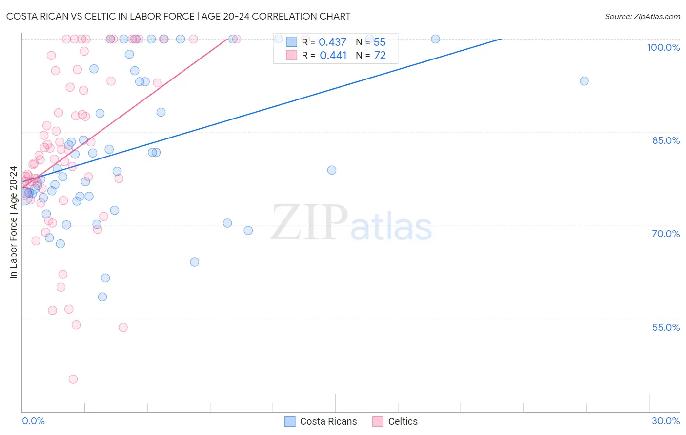Costa Rican vs Celtic In Labor Force | Age 20-24