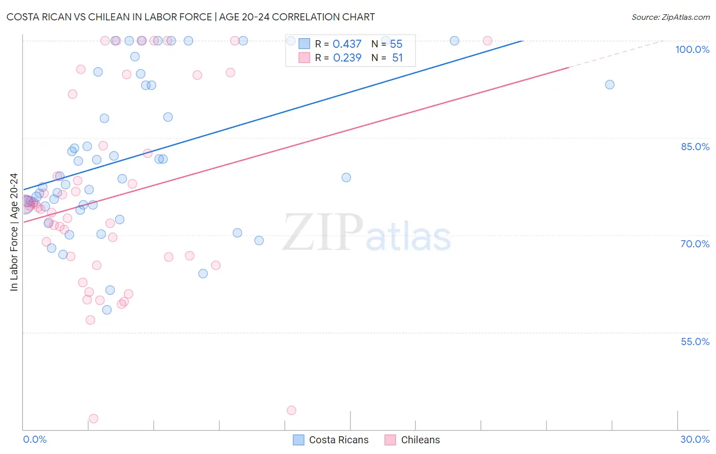 Costa Rican vs Chilean In Labor Force | Age 20-24