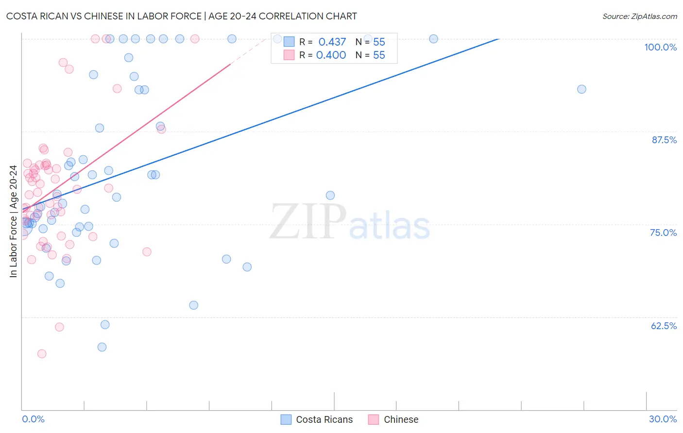 Costa Rican vs Chinese In Labor Force | Age 20-24