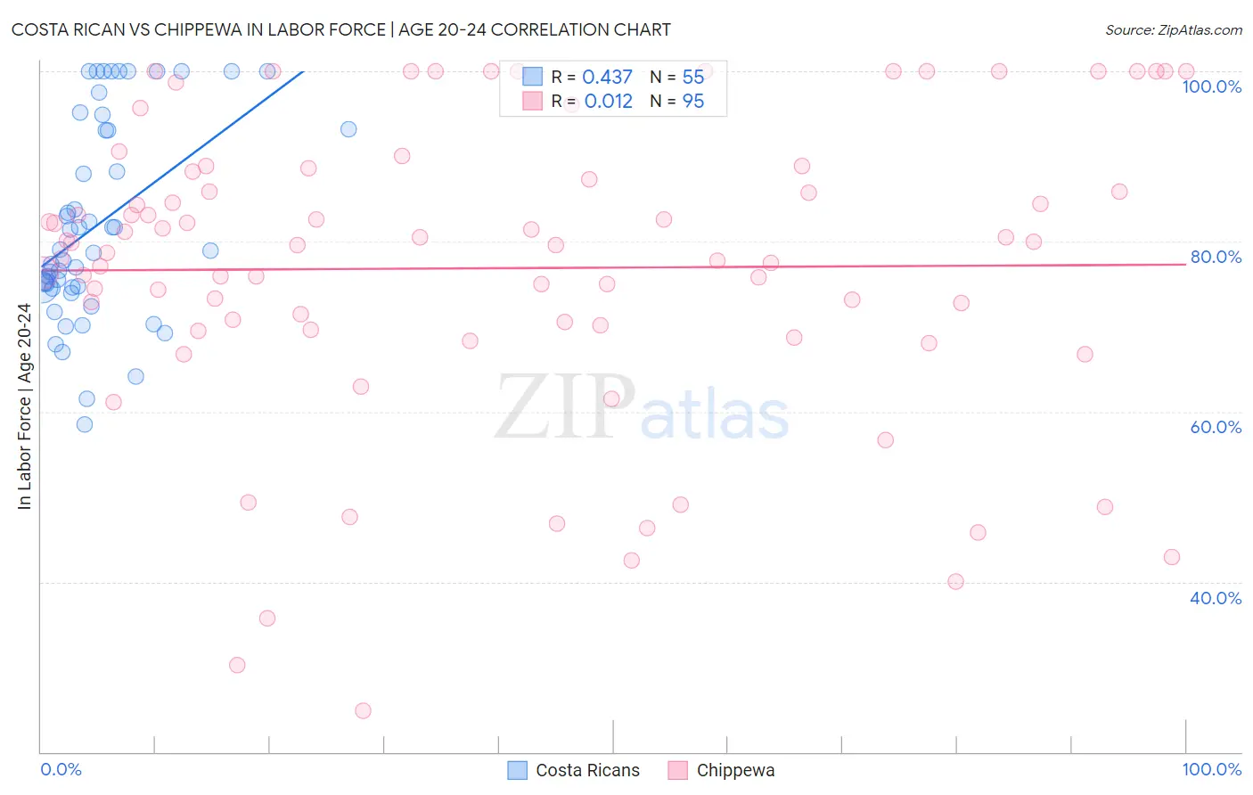 Costa Rican vs Chippewa In Labor Force | Age 20-24
