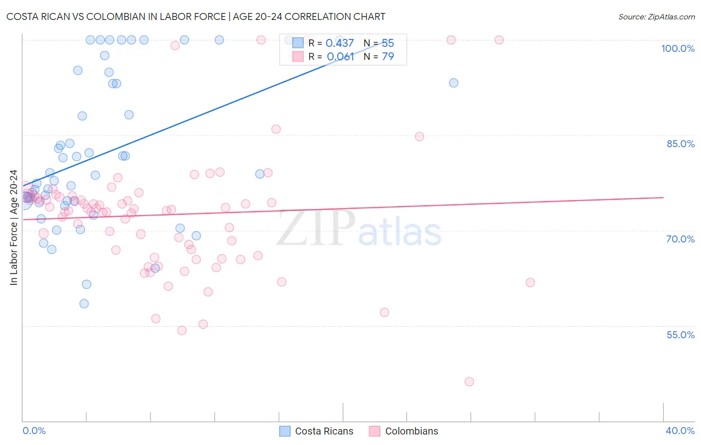 Costa Rican vs Colombian In Labor Force | Age 20-24