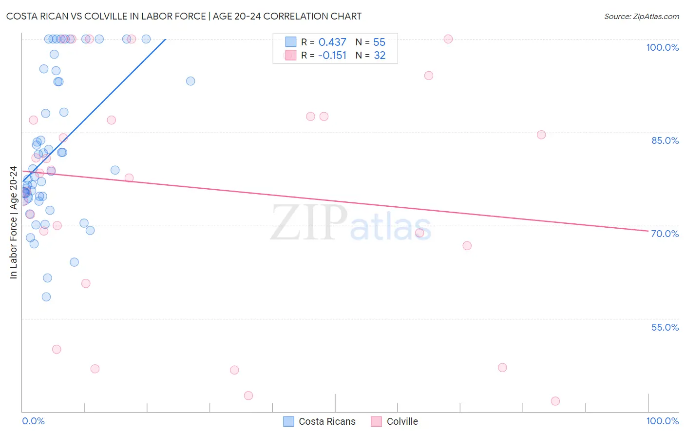 Costa Rican vs Colville In Labor Force | Age 20-24