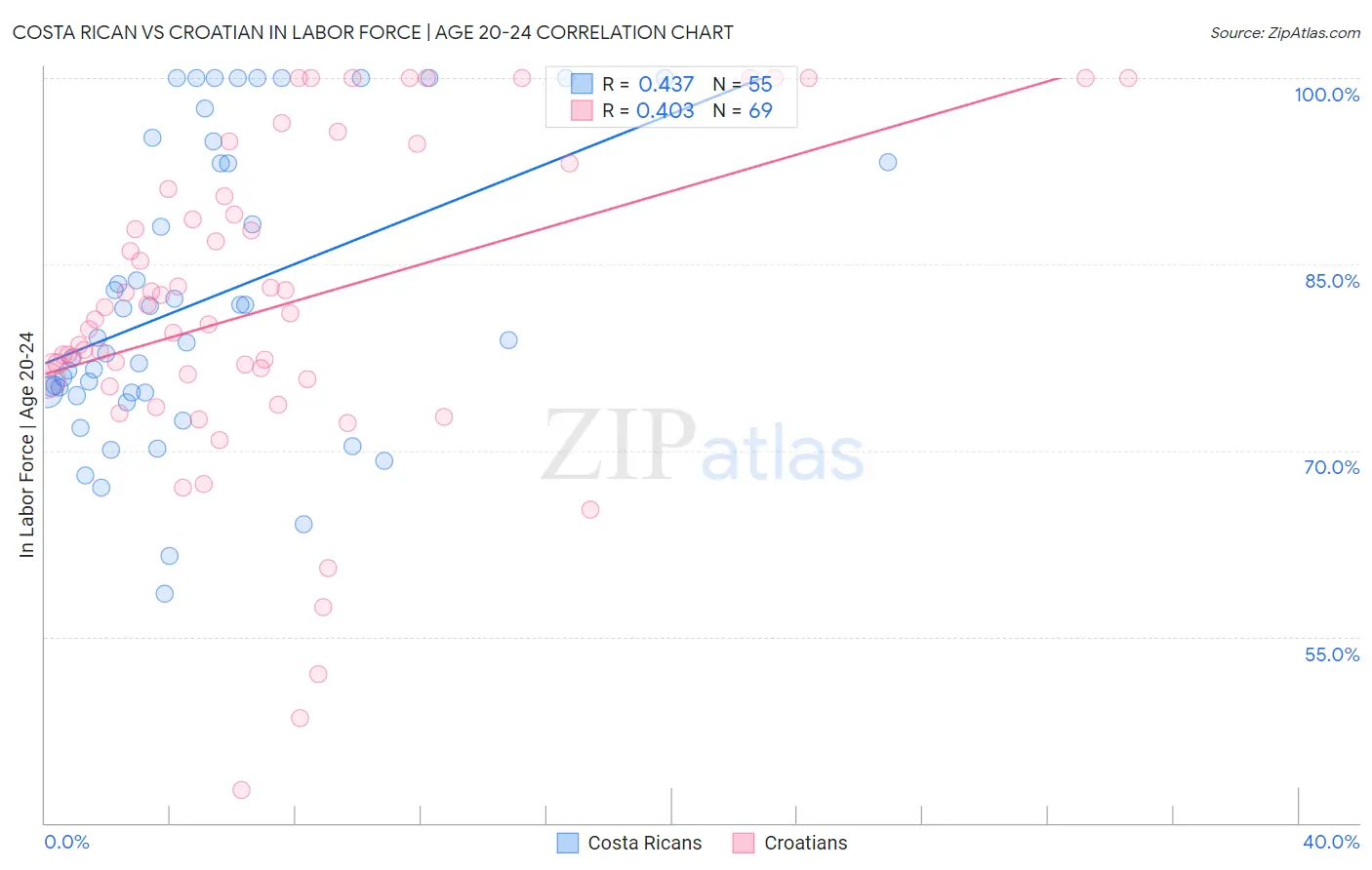 Costa Rican vs Croatian In Labor Force | Age 20-24